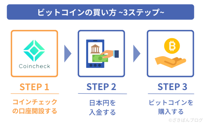 コインチェックビットコイン購入手順